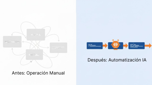 Diagrama de automatización de negocio